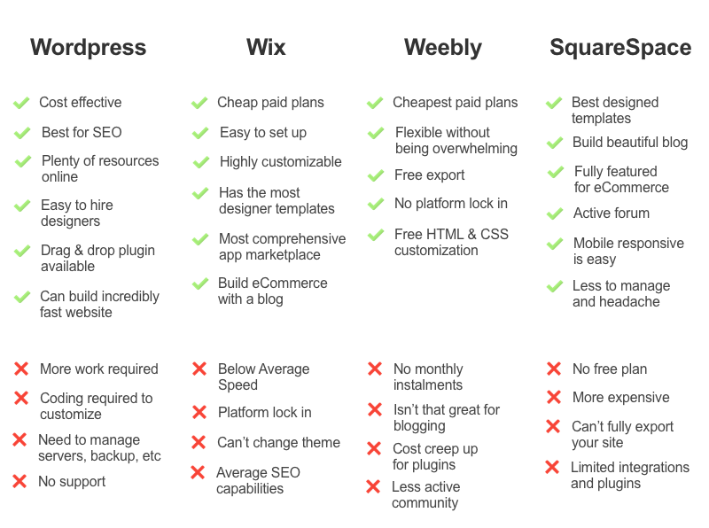 Summary of Pros and Cons for Wordpress, Wix, Weebly and SquareSpace