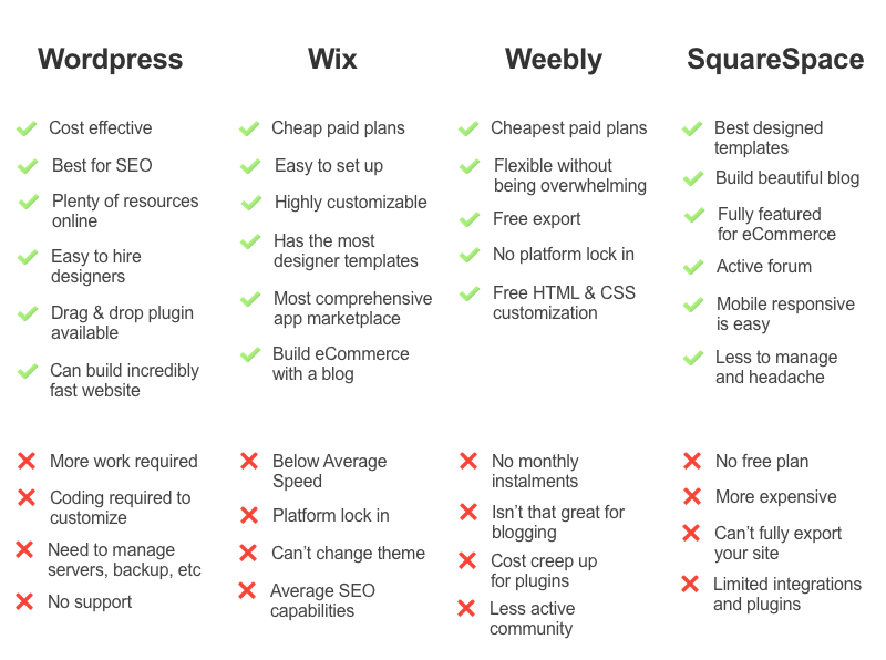 What is the Difference between WordPress And Squarespace