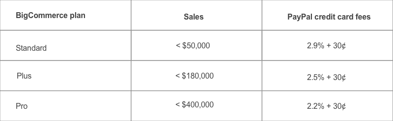 BigCommerce Paypal credit card fees