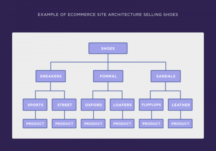 eCommerce site structure