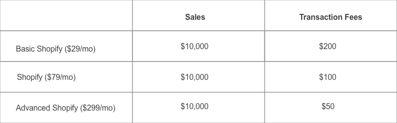 Shopify transaction fees