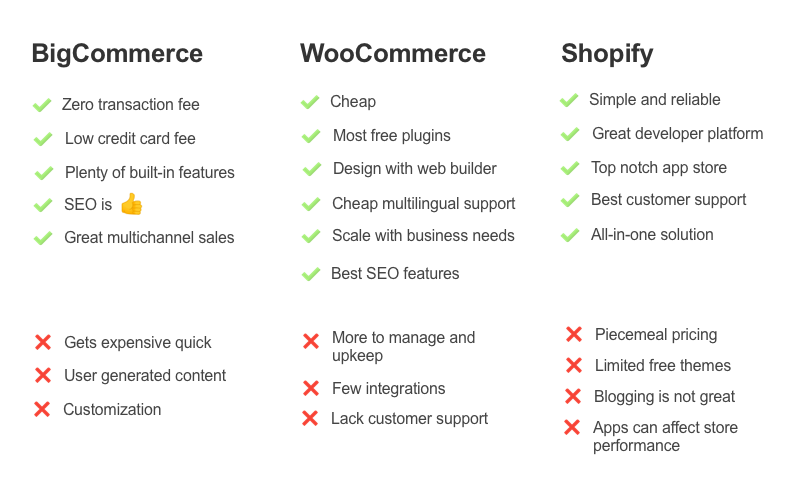 BigCommerce, WooCommerce, and Shopify Pros and Cons