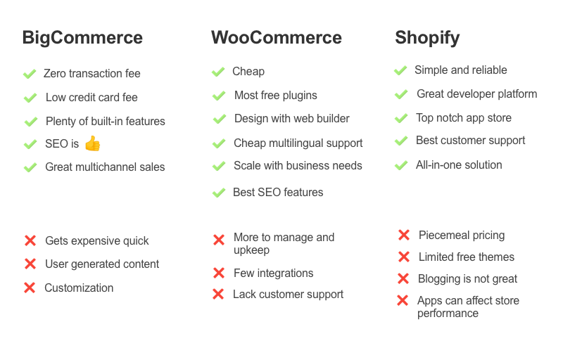 Shopify сколько стоит подписка. Bigcommerce конкуренты. Шопифай. Сравнение товаров WOOCOMMERCE. Вся структура файлов WOOCOMMERCE.