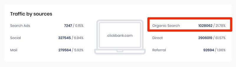 ClickBank Organic traffic from sitechecker.pro