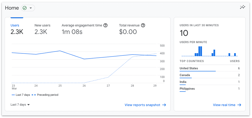 Sample Google Analytics 4 home dashboard