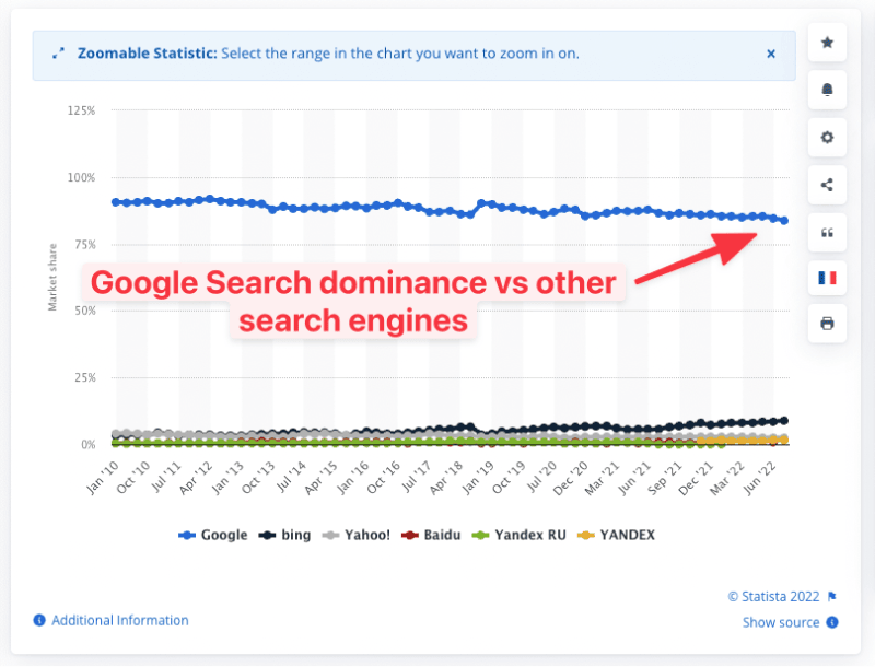 Google search dominance over other search engines