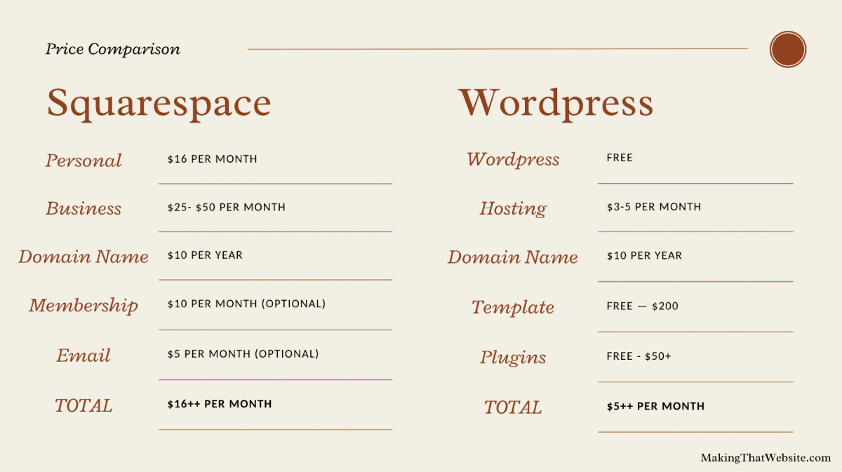Comparing the cost of running a blog on Squarespace vs Wordpress