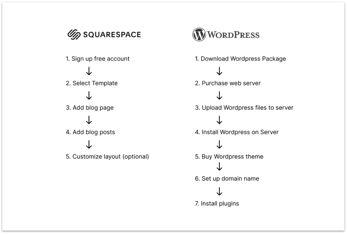 Setup workflow on Squarespace vs Wordpress
