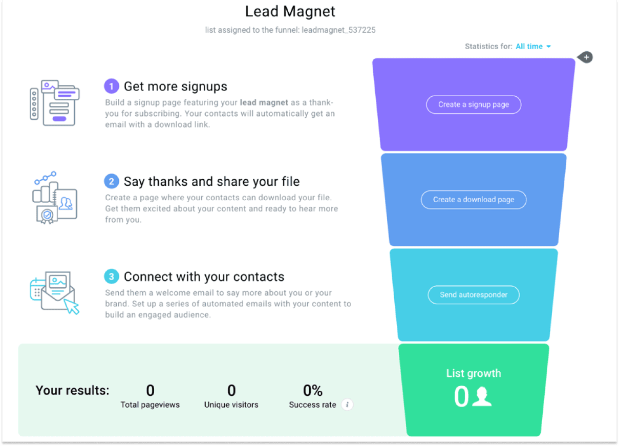 GetResponse funnel designer to convert and nurture leads