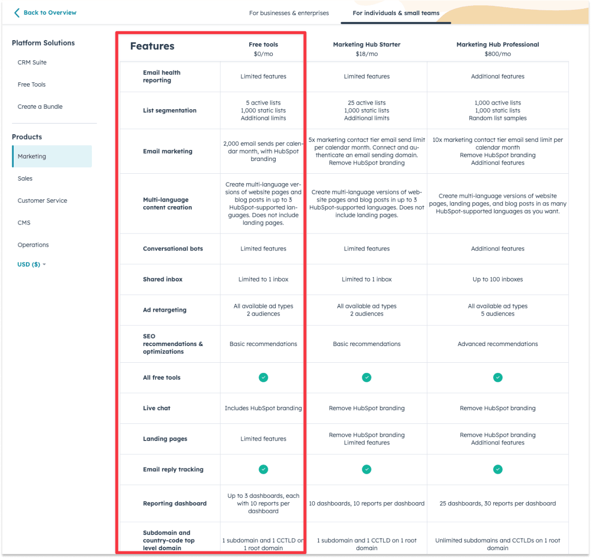 Feature list on Hubspot's free marketing tools that include automated email