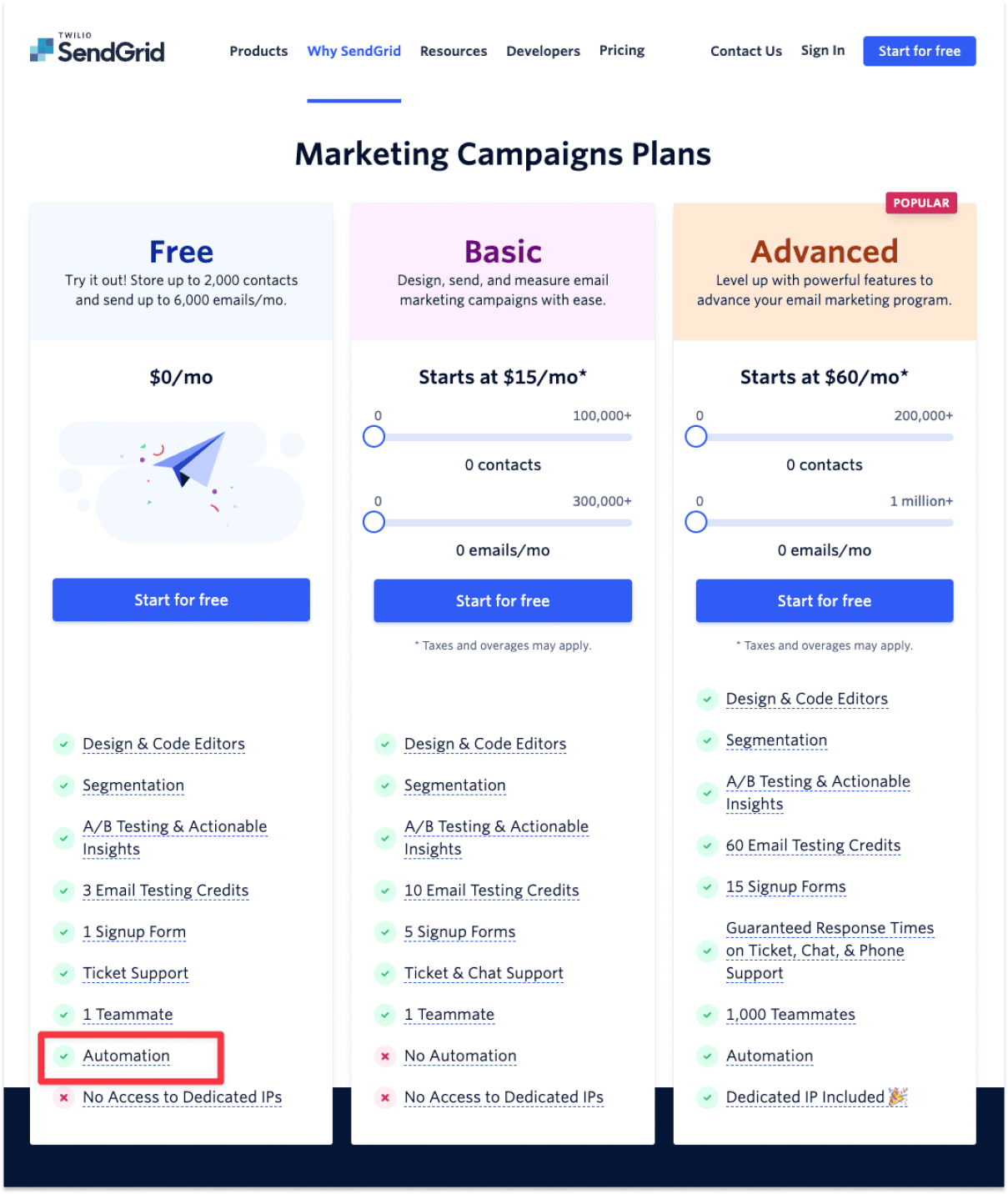 Top 10 Email marketing platforms that allow free automations